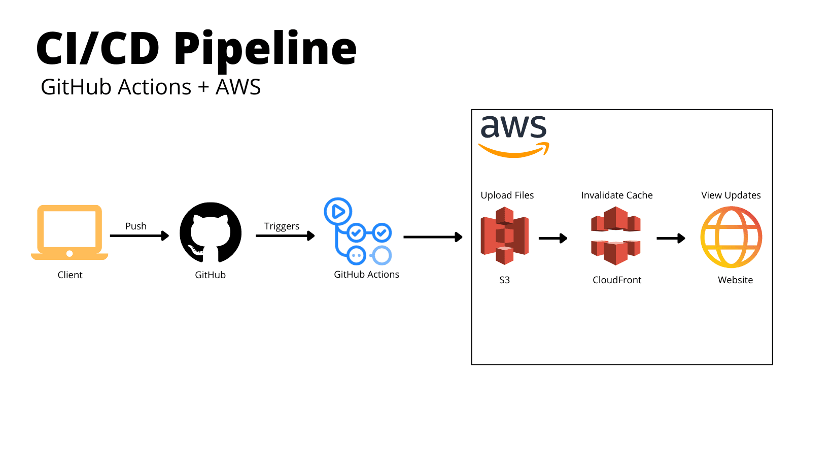 Create a CI/CD Pipeline with GitHub Actions and AWS